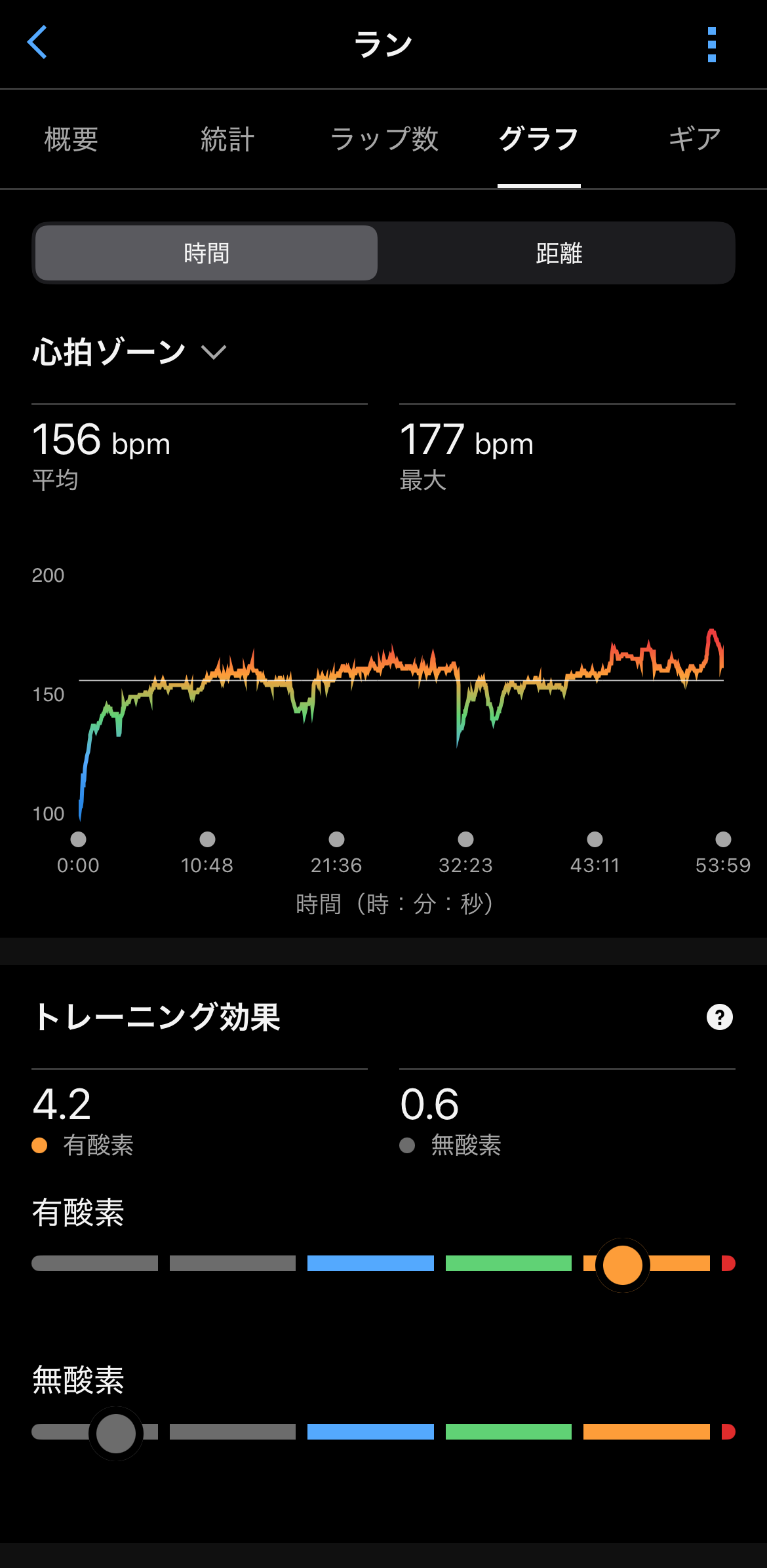 Garmin Connectでランニングのペースと心拍数のデータを確認している画面
