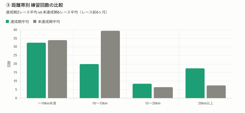 距離帯別の練習回数を達成期と未達成期で比較したグループ棒グラフ