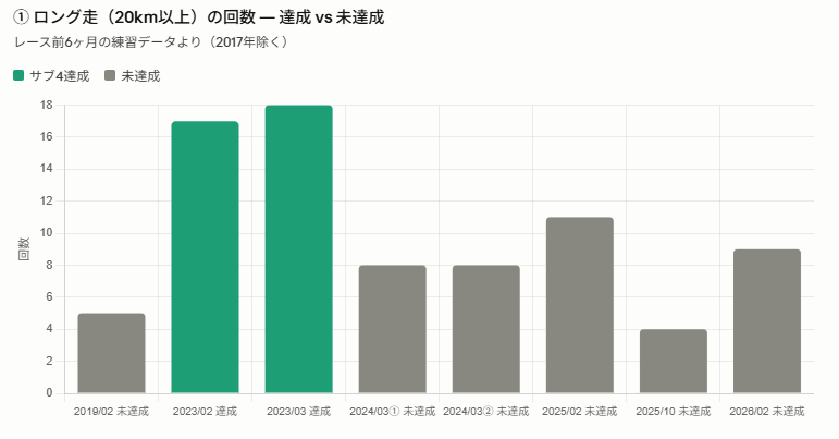 サブ4達成期と未達成期のロング走回数を比較した棒グラフ