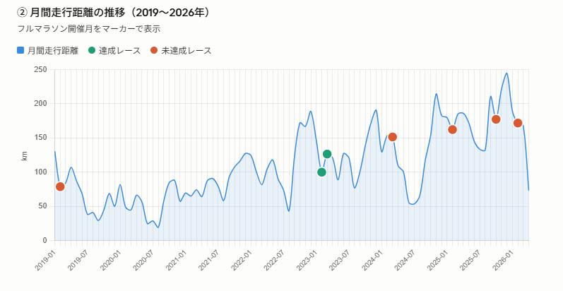 2019年から2026年の月間走行距離の推移とフルマラソン結果を示した折れ線グラフ