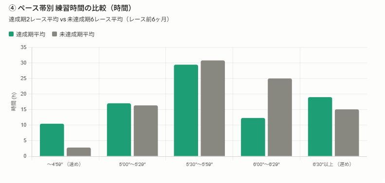 ペース帯別の練習時間を達成期と未達成期で比較したグループ棒グラフ