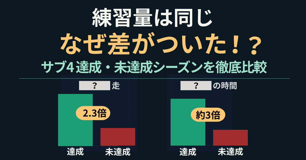 サブ4達成シーズンと未達成シーズンの練習内容を比較した棒グラフ。ロング走回数は2.3倍、速い練習時間は約3倍の差があった。