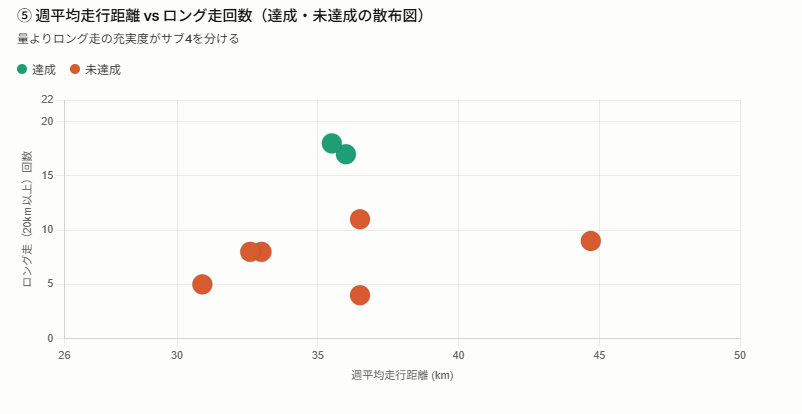 週平均走行距離とロング走回数の関係を達成・未達成別に示した散布図
